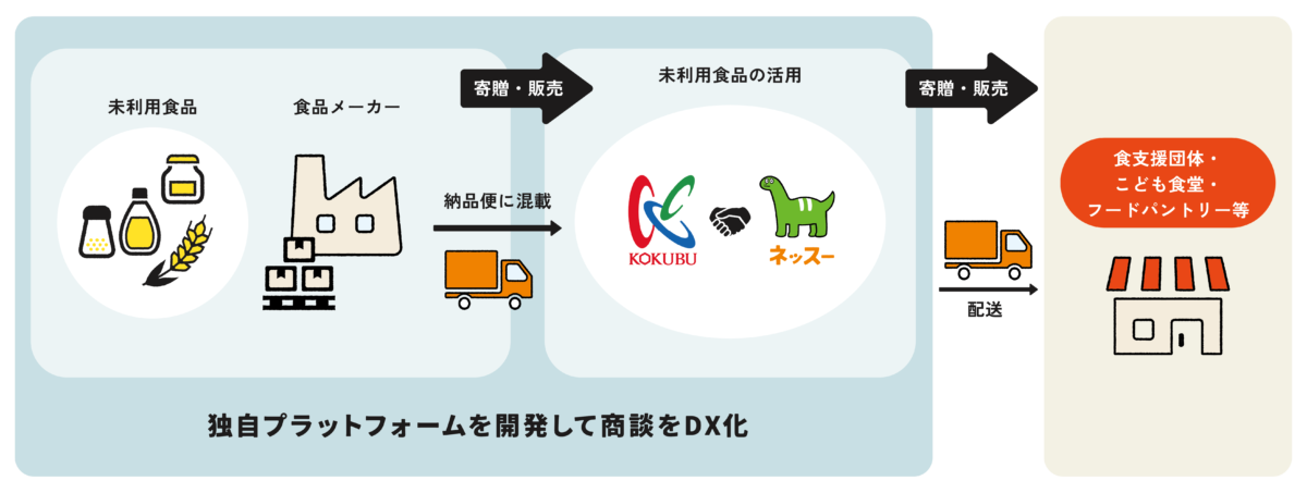 ネッスーが国分グループ本社と連携して構築した、未利用食品を活用した困難を抱えるこども・子育て世帯の支援の仕組み。国分グループの商流・物流を活用し、かつ無償ではなくソーシャル・プライシング（※1）による有償提供とすることで、継続して回る支援モデルとした。